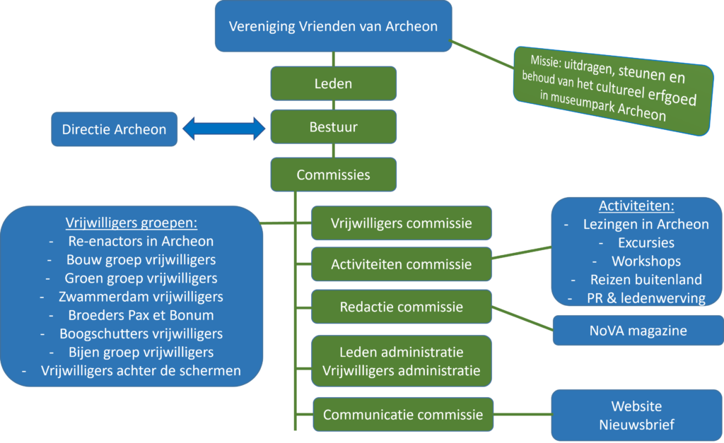 Organisatie VVvA 2022
